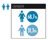 Gender